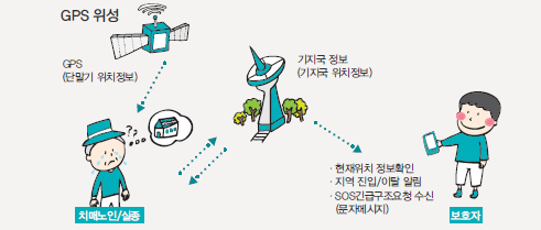 배회감지기를 통한 노인 찾기 과정